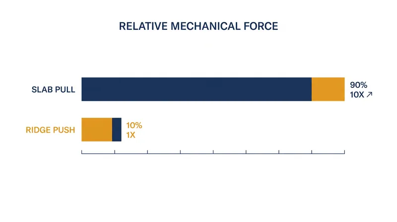 Geophysical models indicate that slab pull exerts roughly ten times the mechanical force of ridge push.
