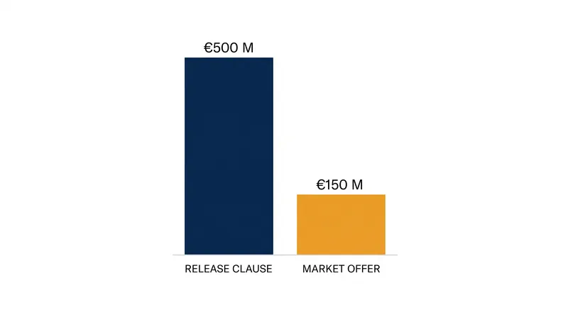 The standoff over Julián Álvarez highlighted the massive gap between artificial release clauses and actual market valuations.