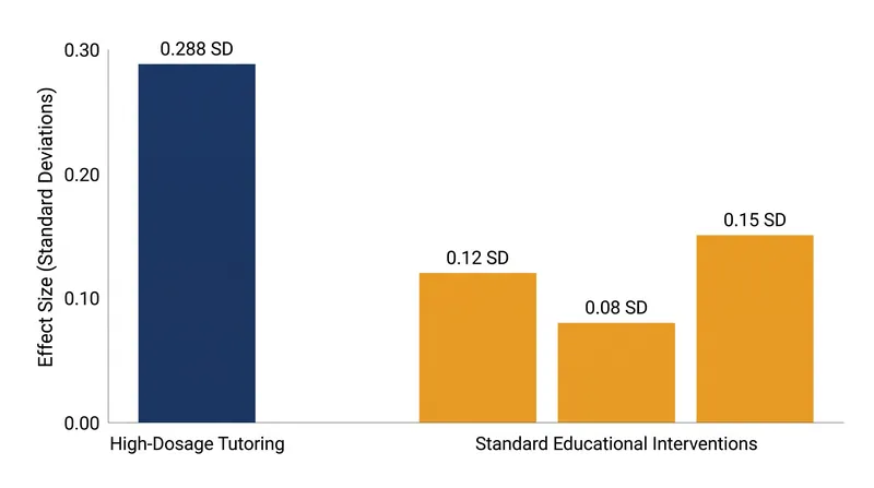 High-dosage tutoring consistently outperforms standard classroom reforms in randomized trials.
