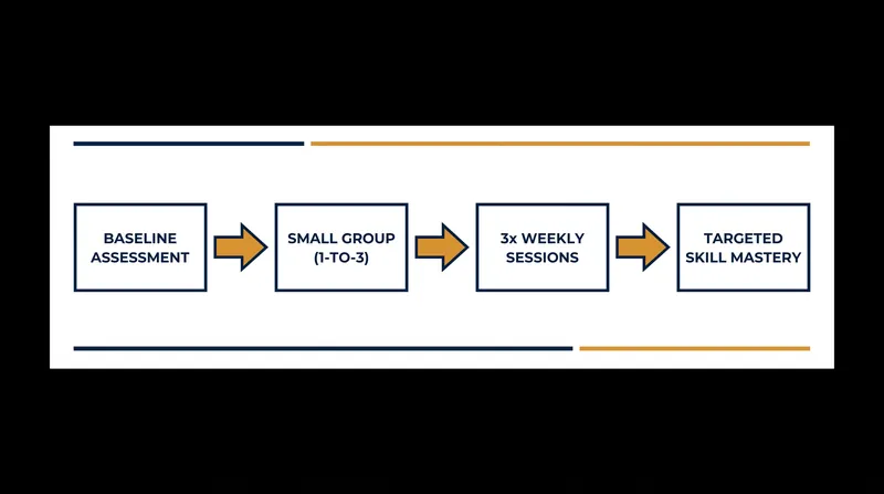 The structural parameters that define high-dosage tutoring.