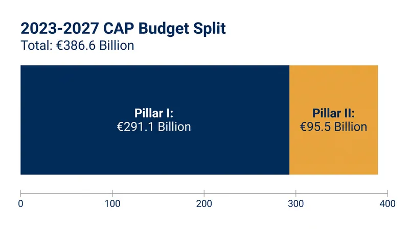 Pillar I direct payments account for 75.3 percent of the total CAP budget for the 2023–2027 period.