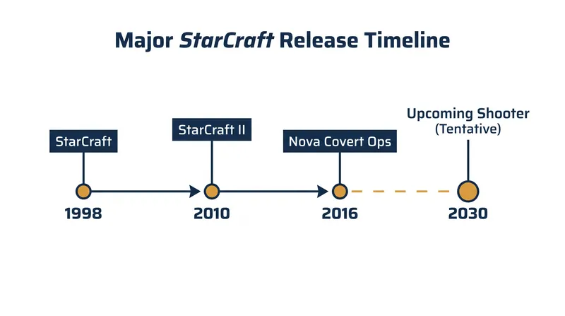 The 2030 release target marks the longest gap between major titles in the franchise's history.