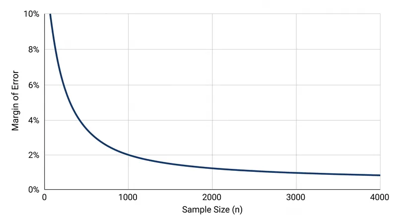 Because the sample size is square-rooted in the formula, quadrupling the sample only halves the margin of error.