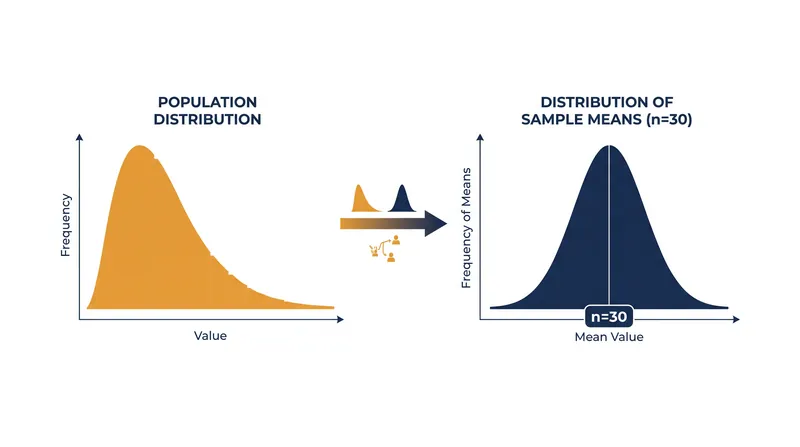 As sample size increases, the distribution of the sample means converges into a normal distribution.