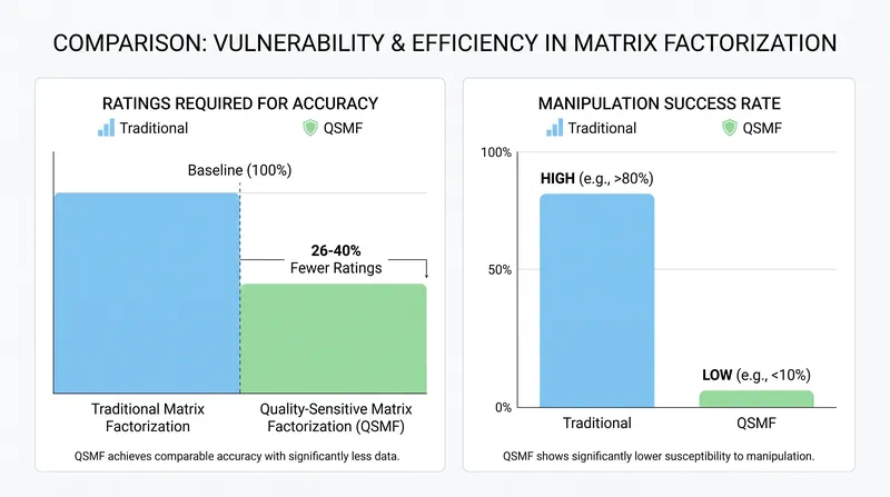 Newer quality-sensitive models require fewer ratings to find consensus and are highly resistant to coordinated attacks.
