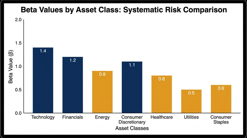 Beta measures how aggressively an asset absorbs or amplifies systematic market shocks.