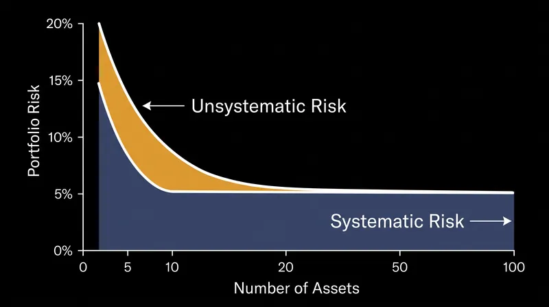 The mathematical floor of diversification: unsystematic risk approaches zero, while systematic risk remains constant.
