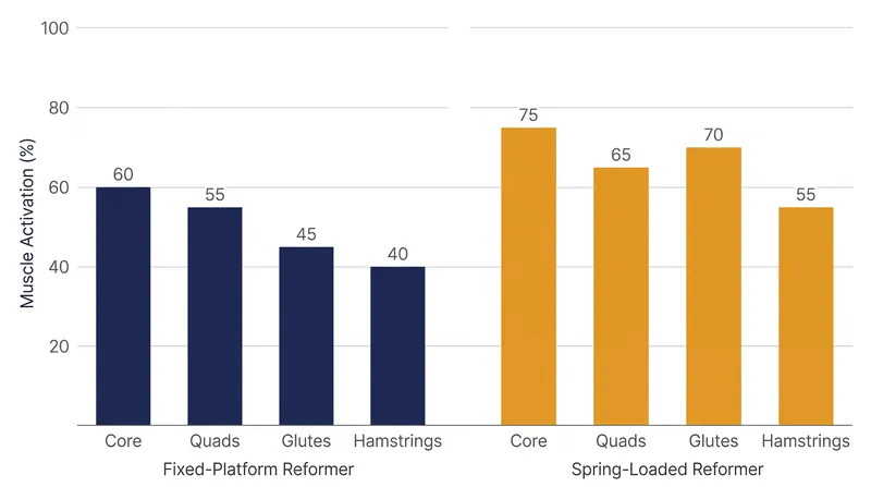 EMG studies demonstrate a 28 percent increase in rectus abdominis activation during spring-loaded hip roll exercises compared to a fixed platform.