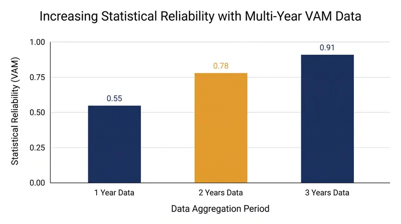 Aggregating multiple years of data significantly reduces the margin of error in teacher effectiveness estimates.