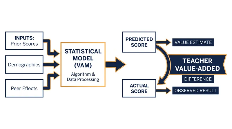 Value-Added Models use complex covariates to predict student performance and isolate the teacher's specific contribution.