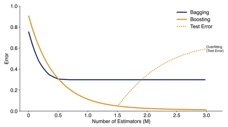 Boosting can drive training error exponentially toward zero, but risks overfitting if iterations continue too long.