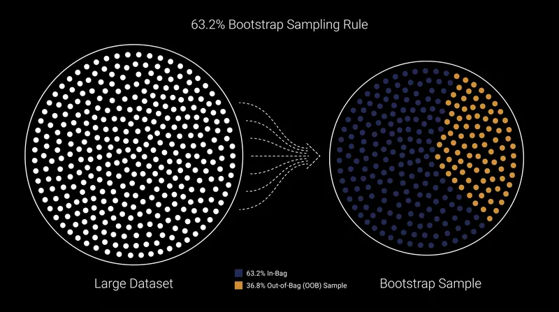 Because sampling occurs with replacement, a standard bootstrap sample contains roughly 63.2% of the original unique data points.
