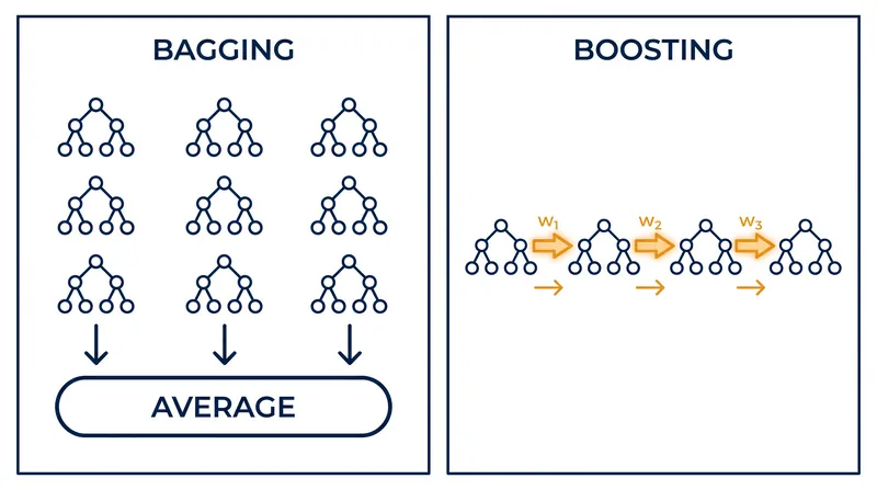 The structural difference between parallel aggregation (bagging) and sequential error correction (boosting).