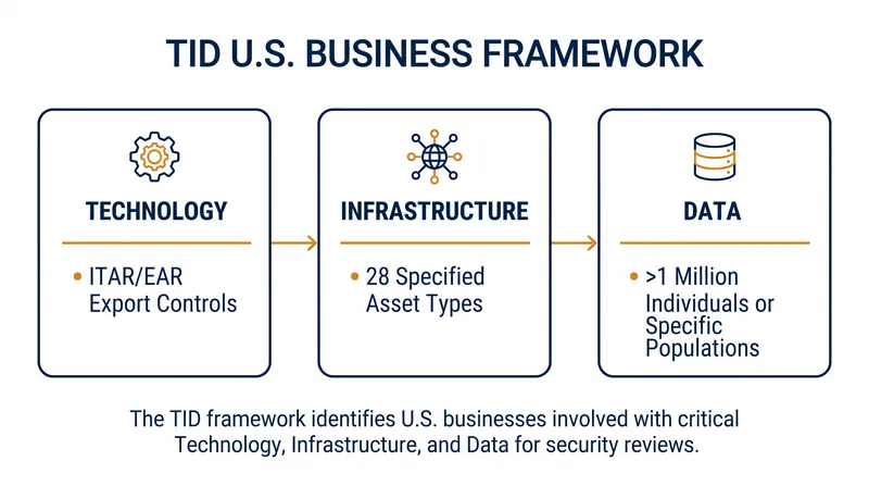 The three statutory categories that trigger CFIUS jurisdiction over non-controlling foreign investments.