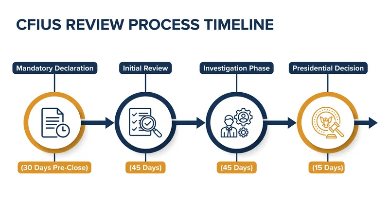 The statutory timeline for a standard CFIUS review and investigation process.