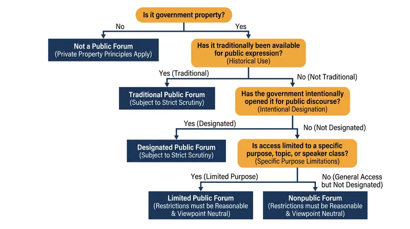 How courts determine the classification of a public space.