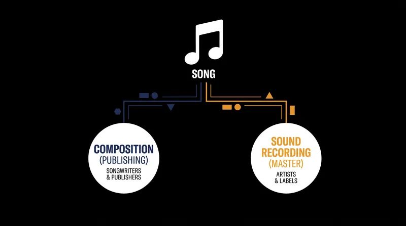 Every piece of recorded music requires two separate licenses for television broadcast.