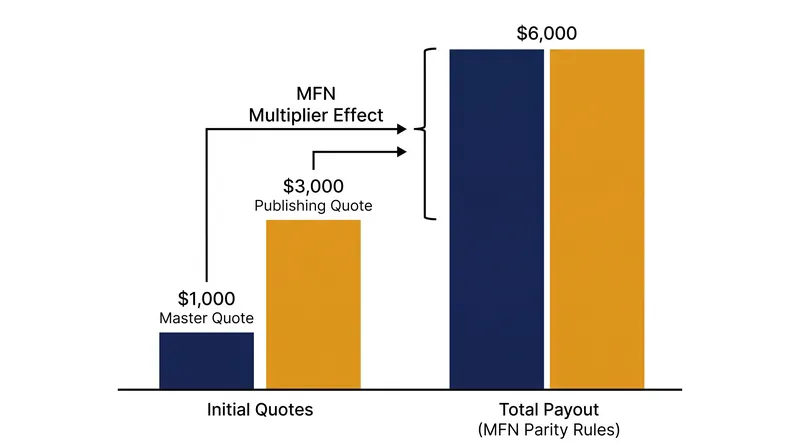 Most Favored Nations (MFN) clauses ensure that neither the publisher nor the record label is paid less than the other.