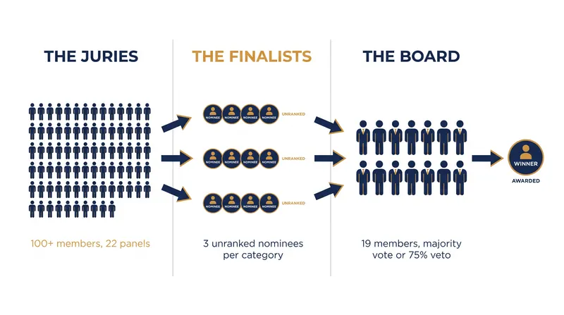 How the Pulitzer Prize selection process filters entries from juries to the Board.