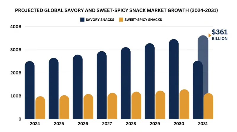 The global market for high-contrast flavor snacks is projected to see massive growth through the end of the decade.