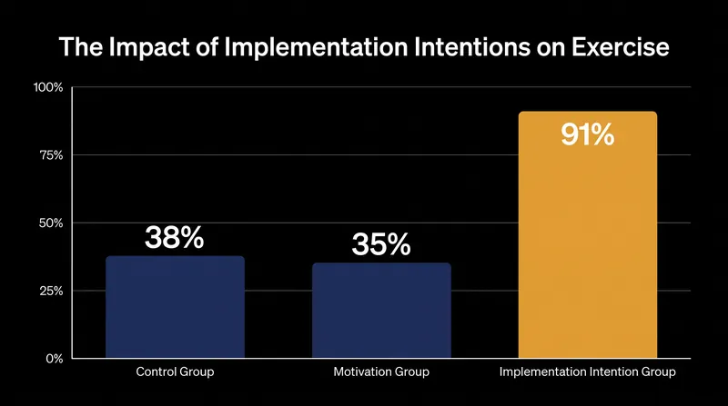 Participants who explicitly planned the time and place for exercise were 2.5 times more likely to follow through than those relying on motivation.