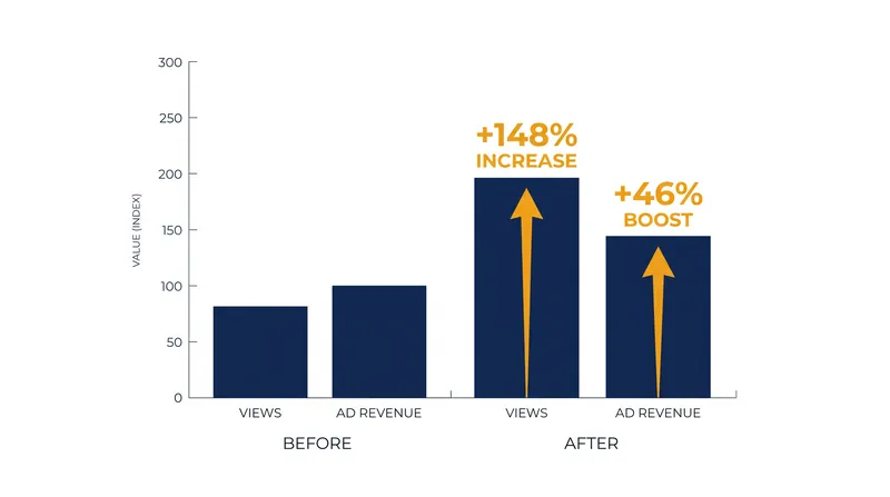 Translating video metadata alone can drive massive increases in international viewership before dubbing is even applied.