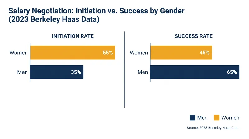 While professional women now initiate negotiations more frequently than men, they are turned down at higher rates.