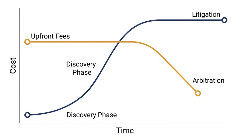 Arbitration requires significant upfront capital to pay the arbitrator, but limits long-term legal fees by capping discovery.