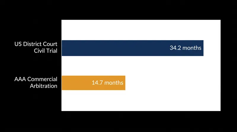 Federal civil dockets take more than twice as long to reach a trial compared to commercial arbitration.
