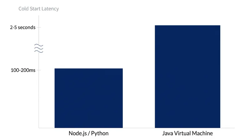 Lightweight runtimes initialize significantly faster than heavier frameworks like the JVM.