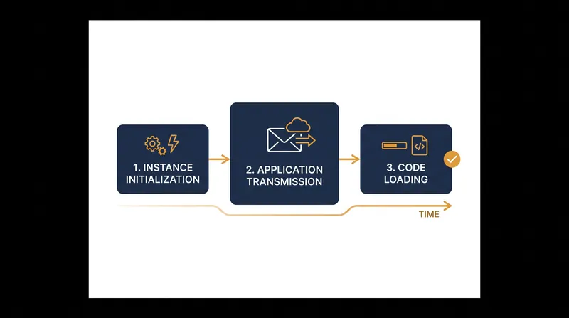The three distinct phases of a cold start, each adding latency before the function can execute.