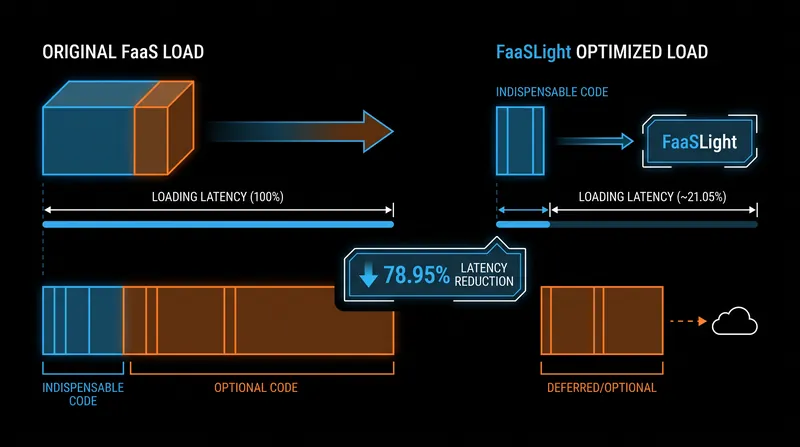 Application-level optimizations can drastically reduce the time spent loading code into memory.