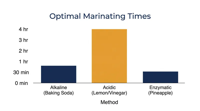 Comparing the speed and efficacy of common chemical tenderization methods.