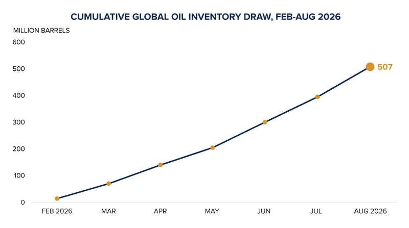 Global observed oil inventories have plunged by 507 million barrels since February 2026.