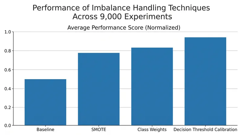 A 2024 benchmark of 9,000 experiments found that while both SMOTE and class weights improve performance, tuning the decision threshold often beats both.