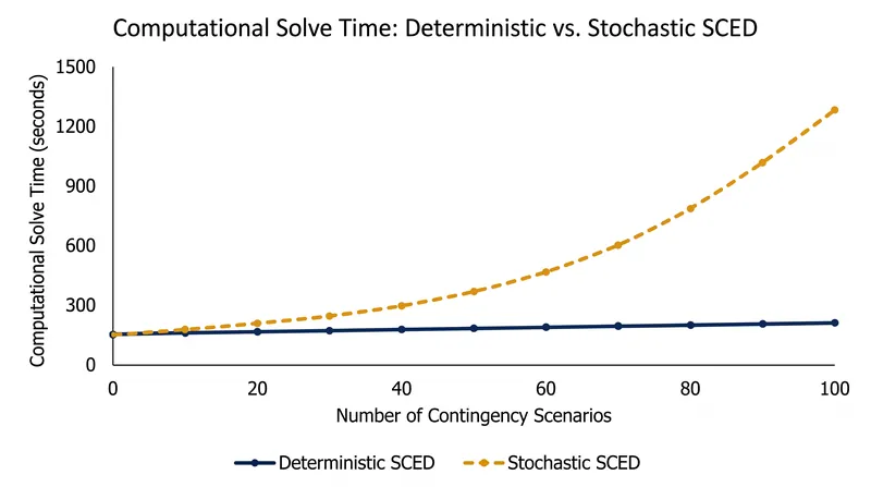 Stochastic dispatch models struggle to clear within the 5-minute real-time market window as scenarios multiply.