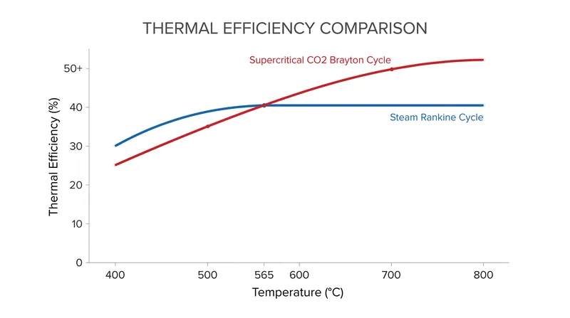Higher operating temperatures unlock more efficient power cycles, pushing the industry to seek alternatives to nitrate salts.