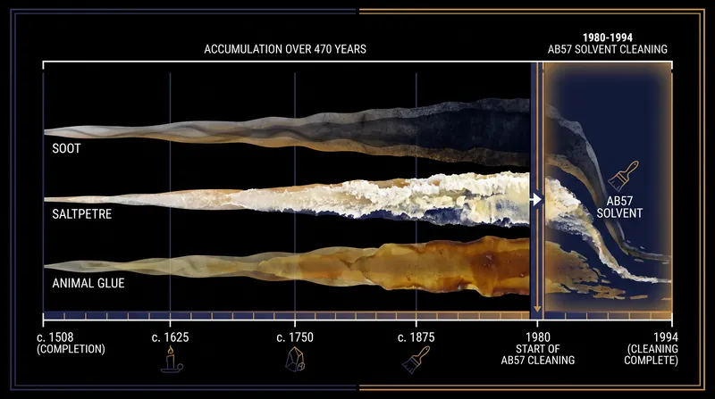 The ceiling accumulated nearly five centuries of smoke and crude restoration attempts before the 1980 intervention.