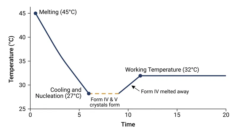 The thermal curve required to isolate Form V crystals and melt away unstable polymorphs.