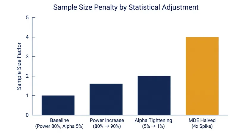 Adjusting statistical power or alpha incurs a moderate data penalty, while lowering the MDE demands an exponentially larger sample.