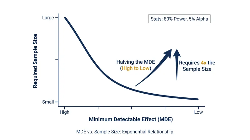 Halving the Minimum Detectable Effect roughly quadruples the required sample size, making it the most expensive variable in A/B testing.