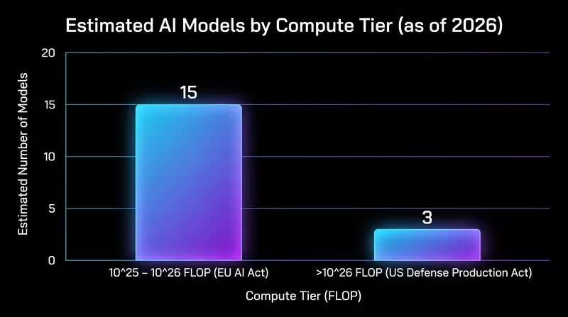 By setting the threshold at 10^26 FLOPs, the US government exempted the current generation of commercial models from mandatory reporting.