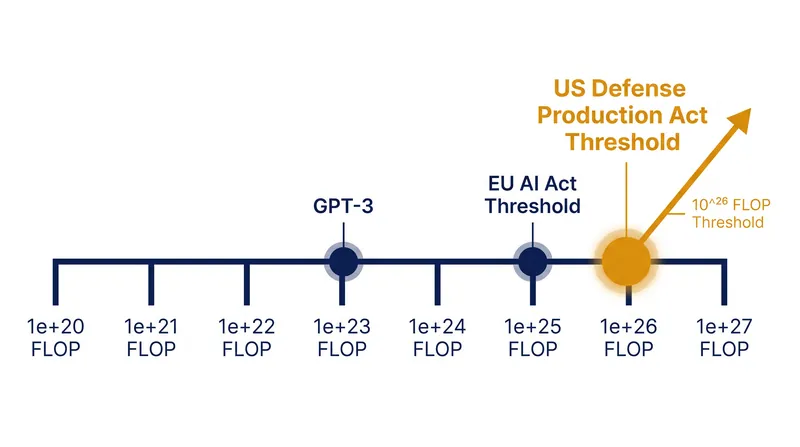 The US reporting threshold is set exactly one order of magnitude higher than the European Union's baseline for systemic risk.