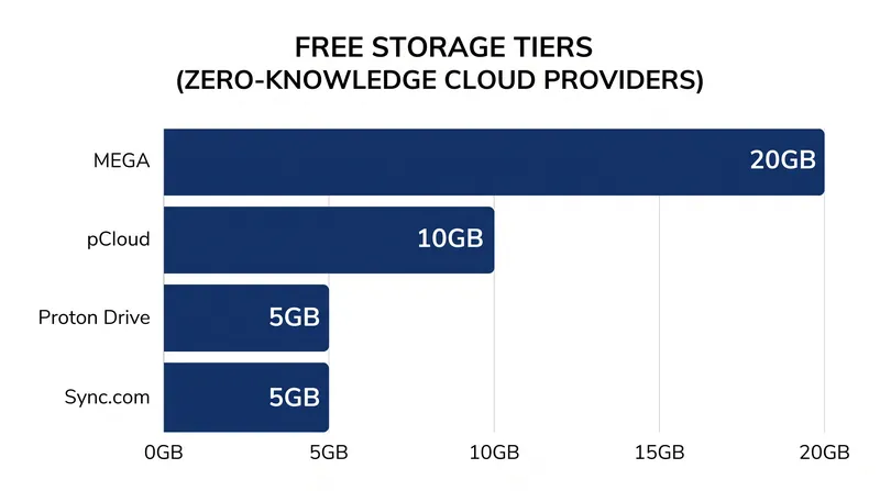 Free storage allowances among major zero-knowledge and privacy-focused cloud providers in 2026.