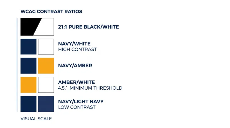 The Web Content Accessibility Guidelines require a minimum 4.5:1 contrast ratio for normal text, though extreme contrast can worsen halation.