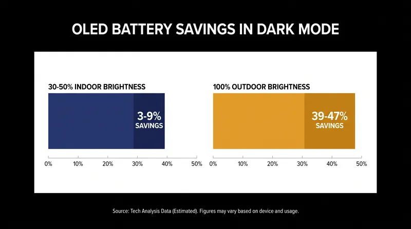 OLED battery savings from dark mode are highly dependent on the screen's overall brightness level.