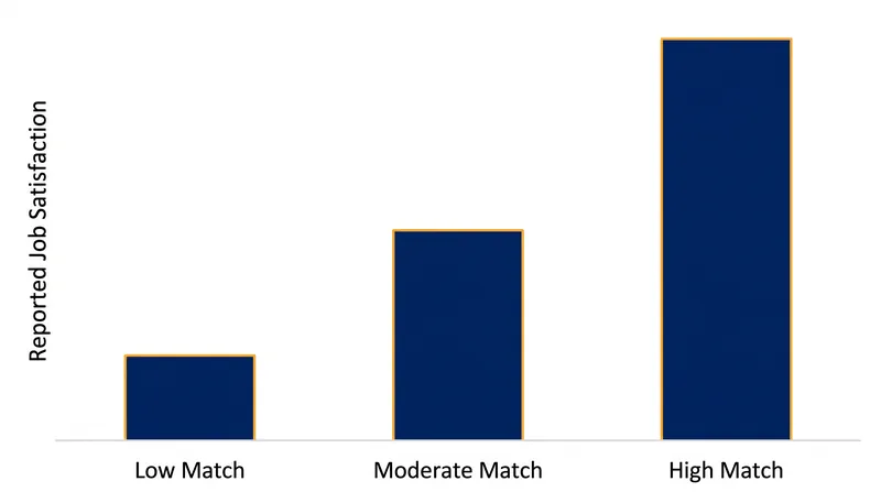 Research consistently shows that high congruence between a worker's RIASEC code and their environment predicts greater job satisfaction.