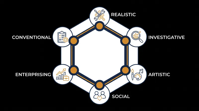 The Holland Hexagon illustrates the relationships between the six vocational personality types.