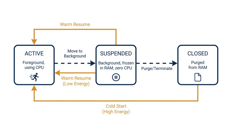 Mobile operating systems freeze background apps in memory, cutting off their access to the processor to save power.