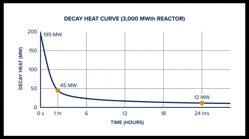 Decay heat drops rapidly in the first 24 hours, but the remaining thermal load is still substantial enough to require continuous active cooling.